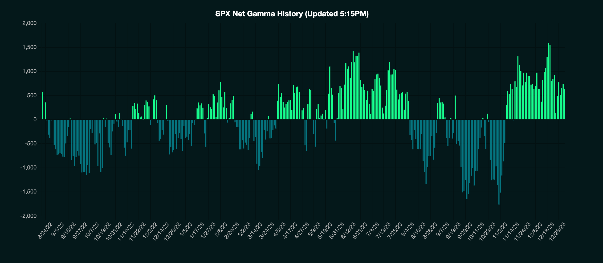 SPX Net Gamma History