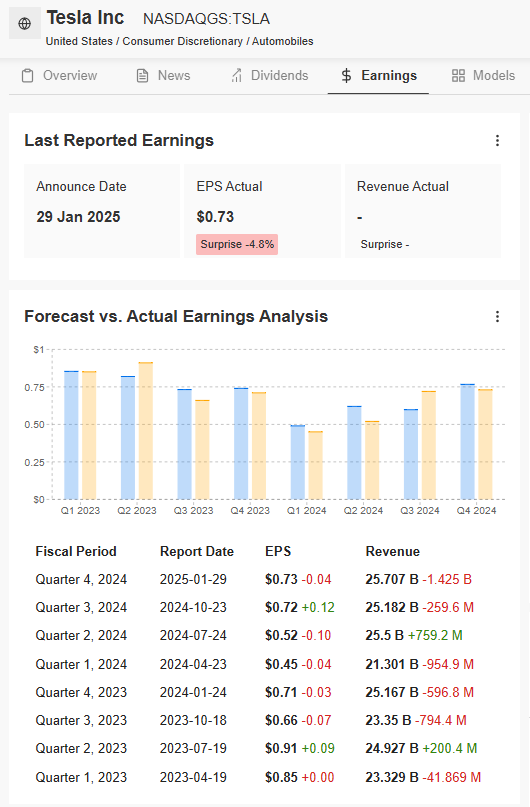 Tesla Forecast Vs Actual Earnings