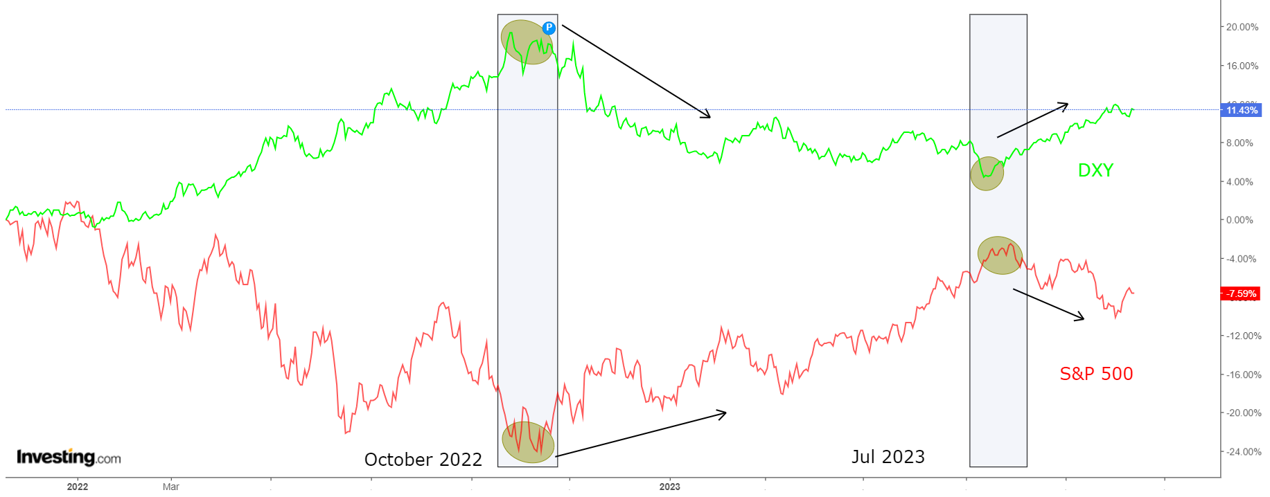 S&P 500 Vs. Dollar Index