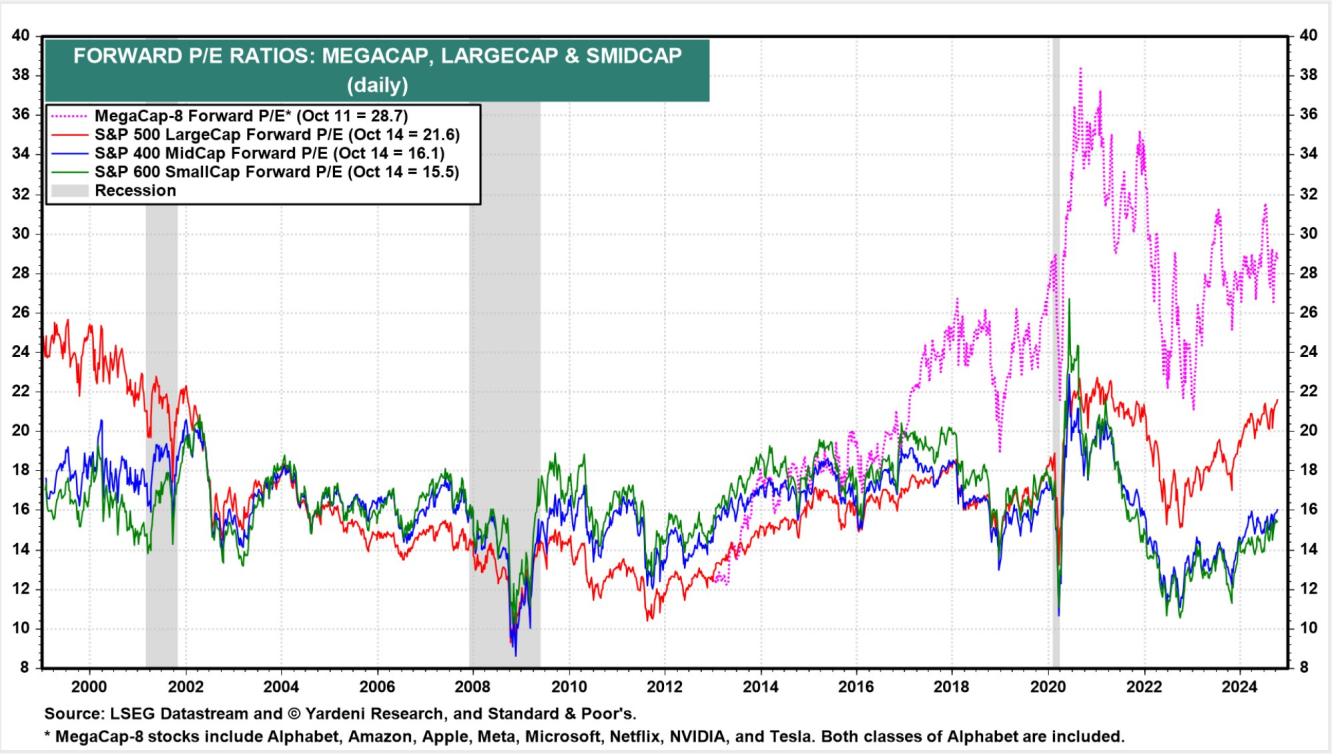 Forward P/E Ratios