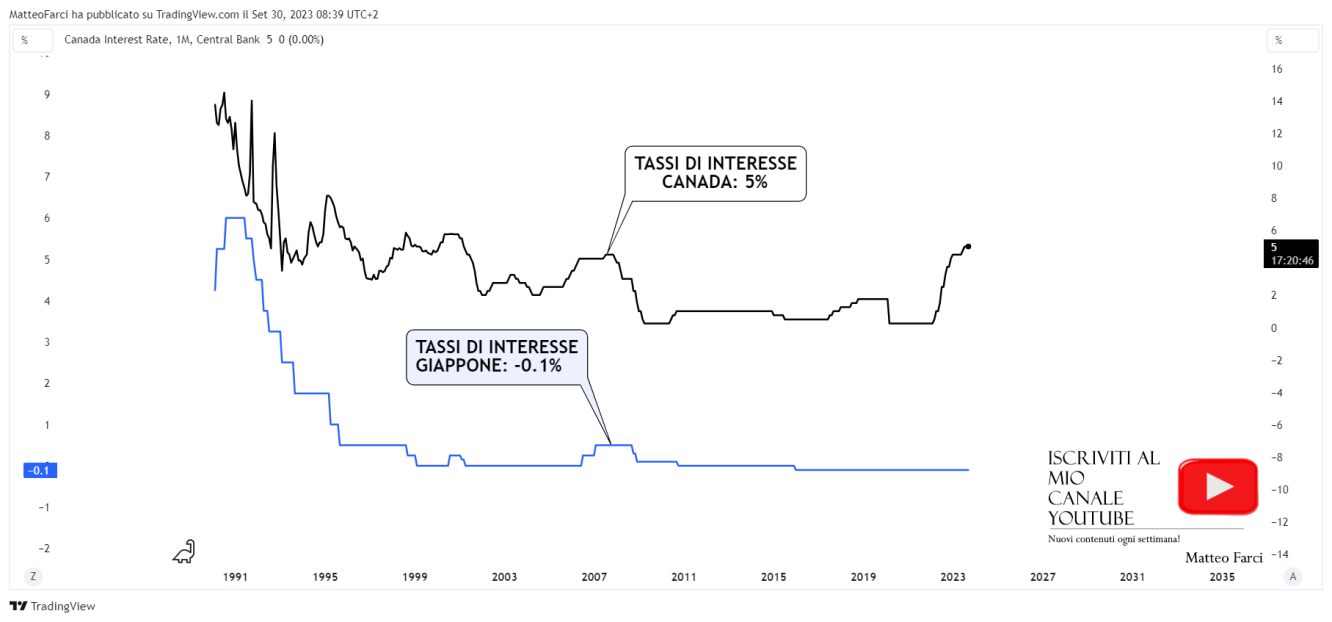 La divergenza tra politiche monetarie. Grafico mensile