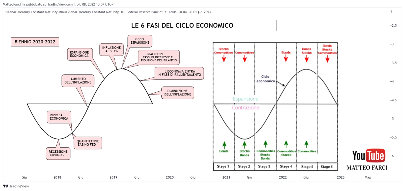 Il ciclo economico e le sue 6 fasi