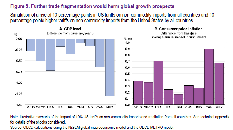 Fonte: OECD