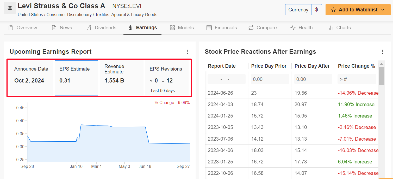 Levi Strauss Earnings