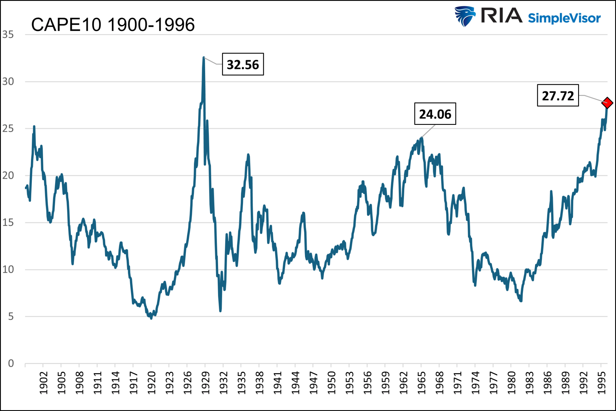 CAPE Valuation-1900-1996