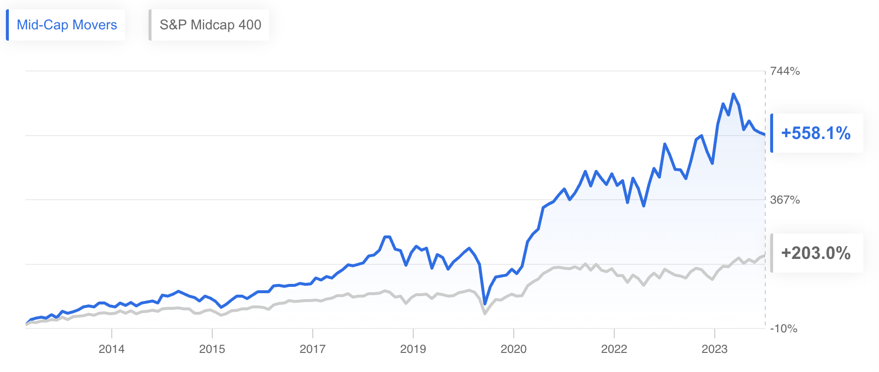 Mid-Cap Movers Vs. Benchmark