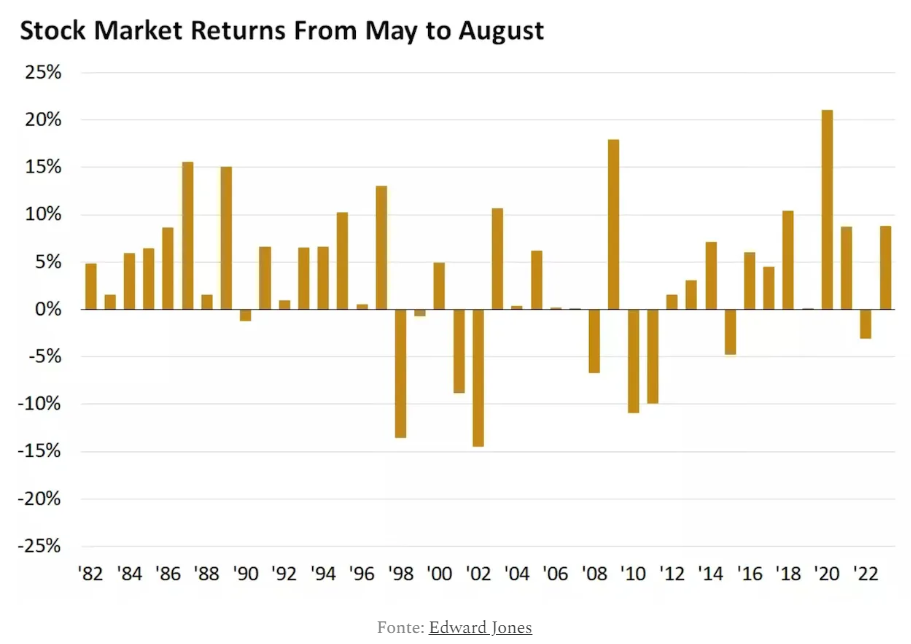 Фондовый рынок возвращается с мая по август