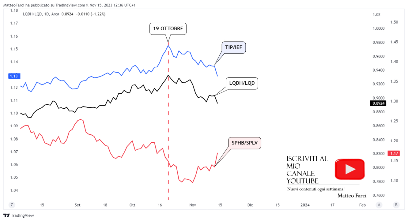 Il trend rialzista dell’indice SPHB/SPLV. Grafico giornaliero