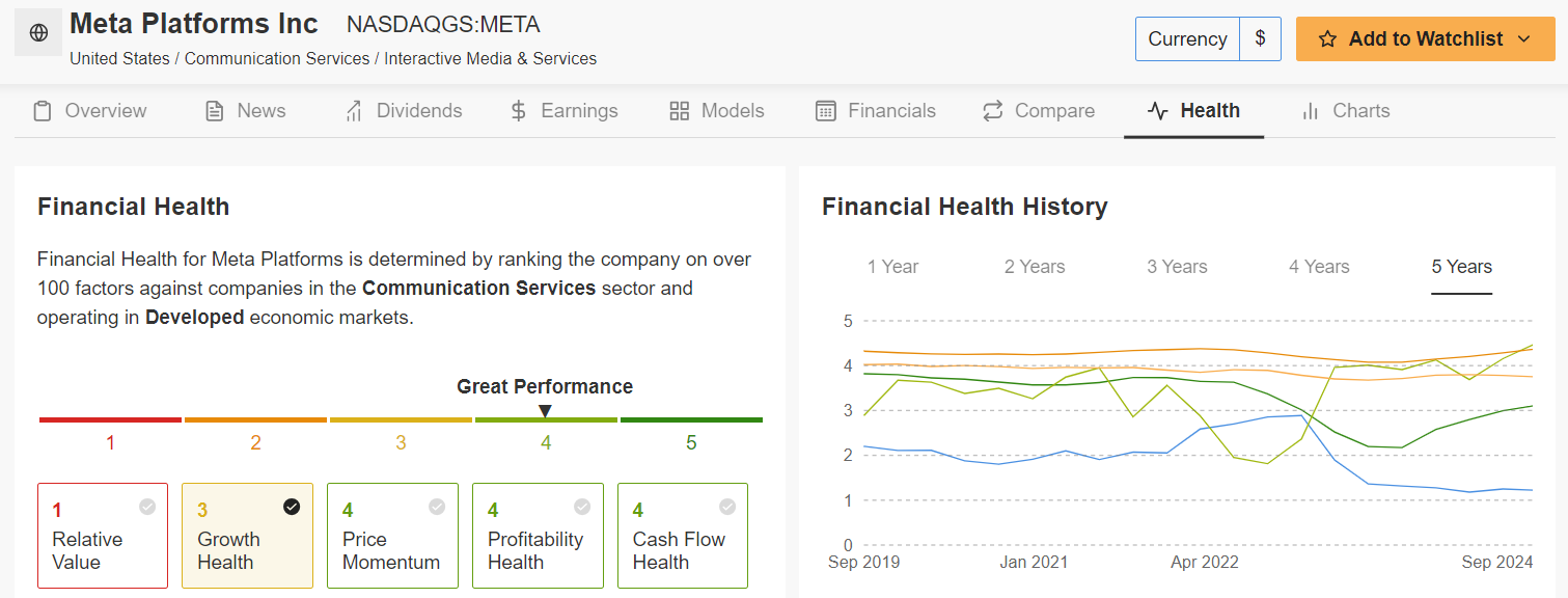 Meta Platforms Fair Value