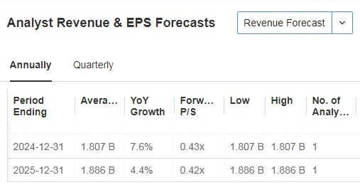 DXP Enterprises Forecasts