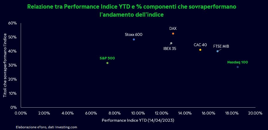 Relazione tra Performance Indice YTD e % componenti che sovraperformano l'andamento dell'indice