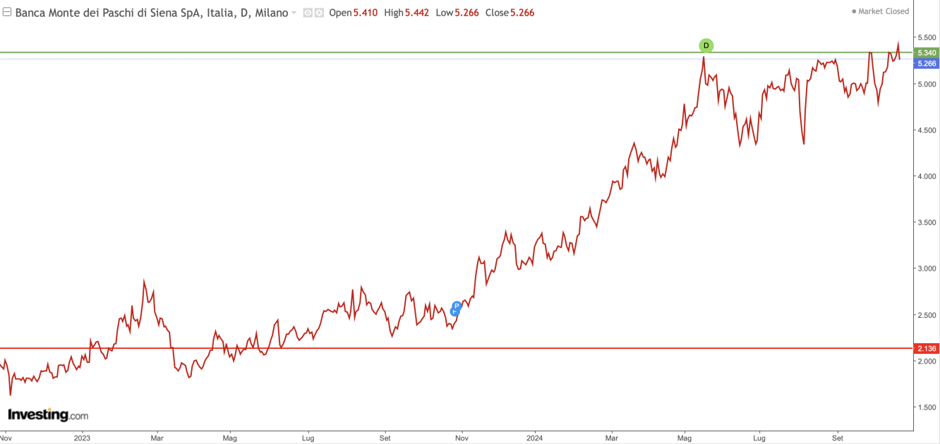 Andamento MPS; fonte Investing.com