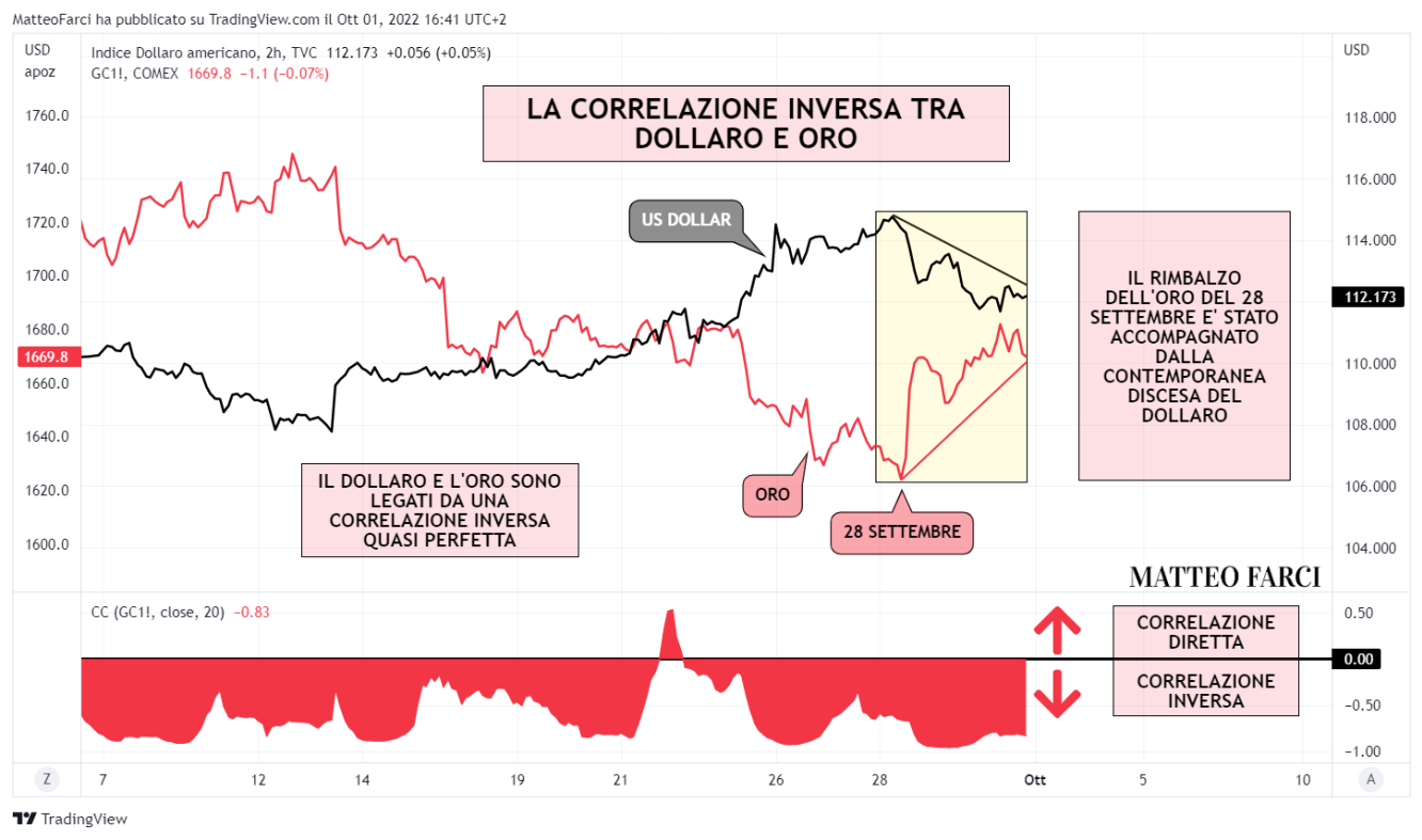 Correlazione dollaro-oro su timeframe a 2 ore