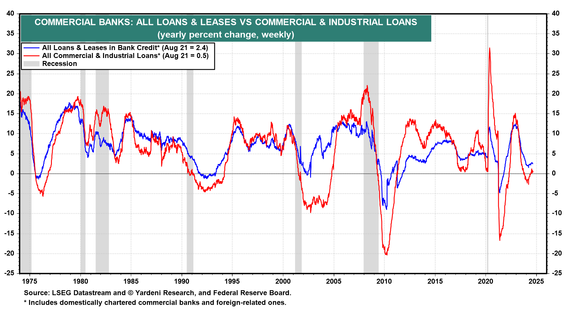 Commercial Banks Loans