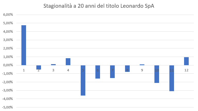 Grafico su base mensile dell'andamento stagionale di Leonardo SpA.