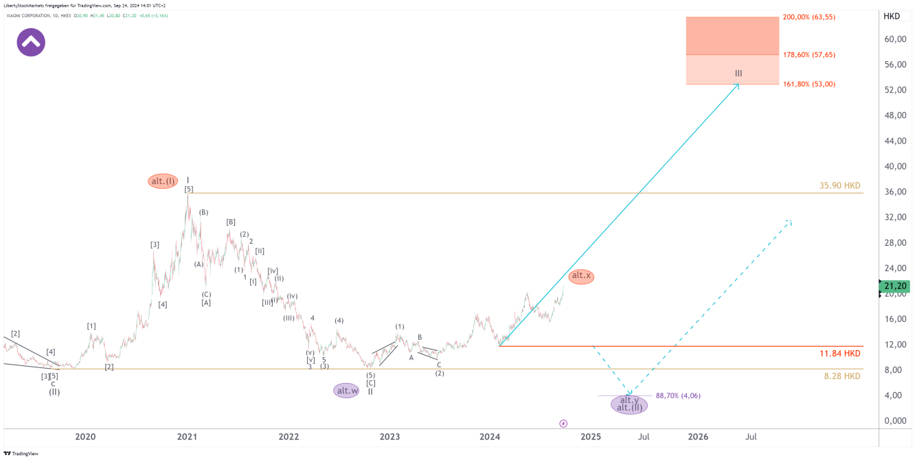 Grafico a 1 giorno di Xiaomi