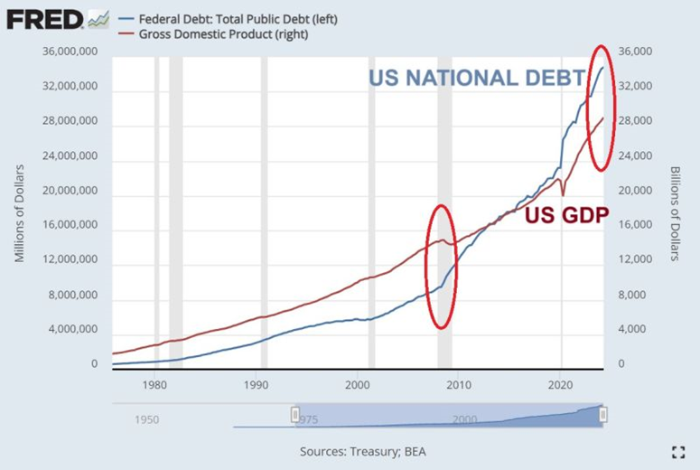 Federal Debt vs GDP