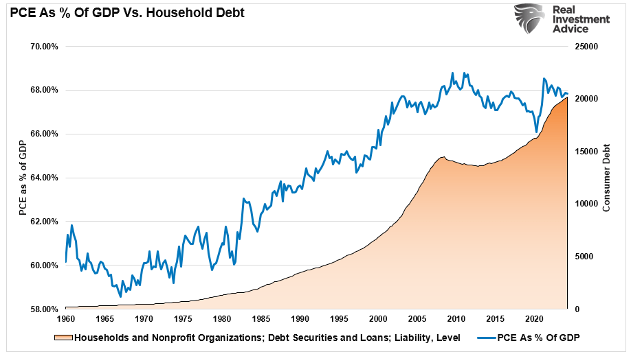 PCE as % of GDP vs Household Debt