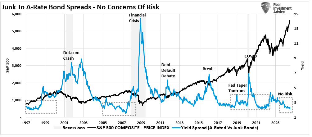 Junk Bond Spreads