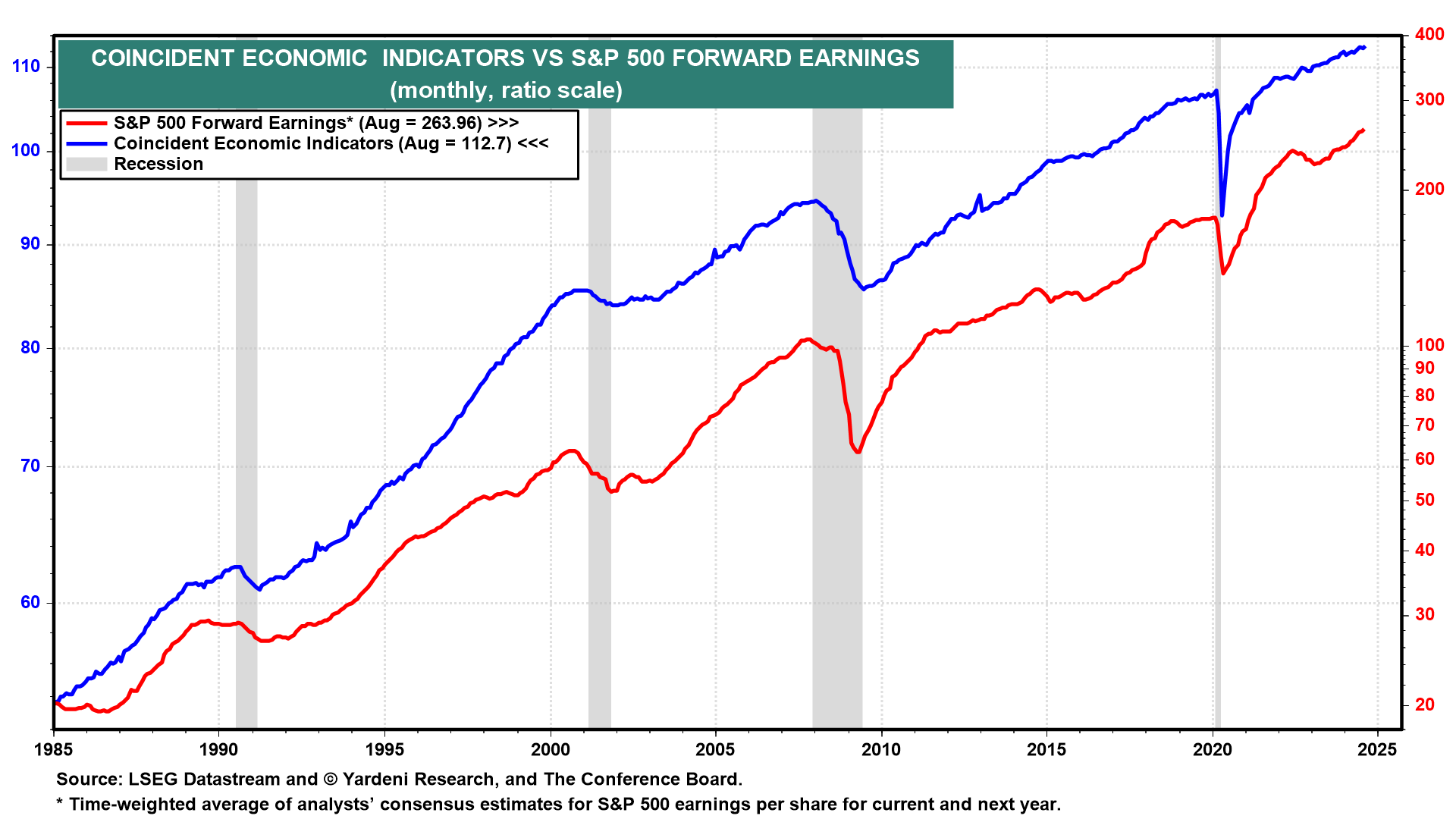 Coincident Economic Indicators vs. SPX Forward Earnings