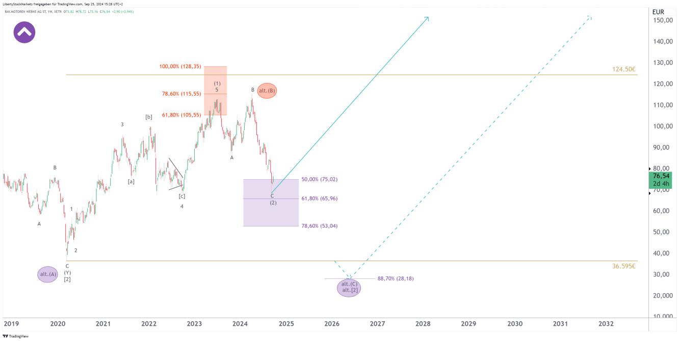 Grafico a 1 settimana di BMW