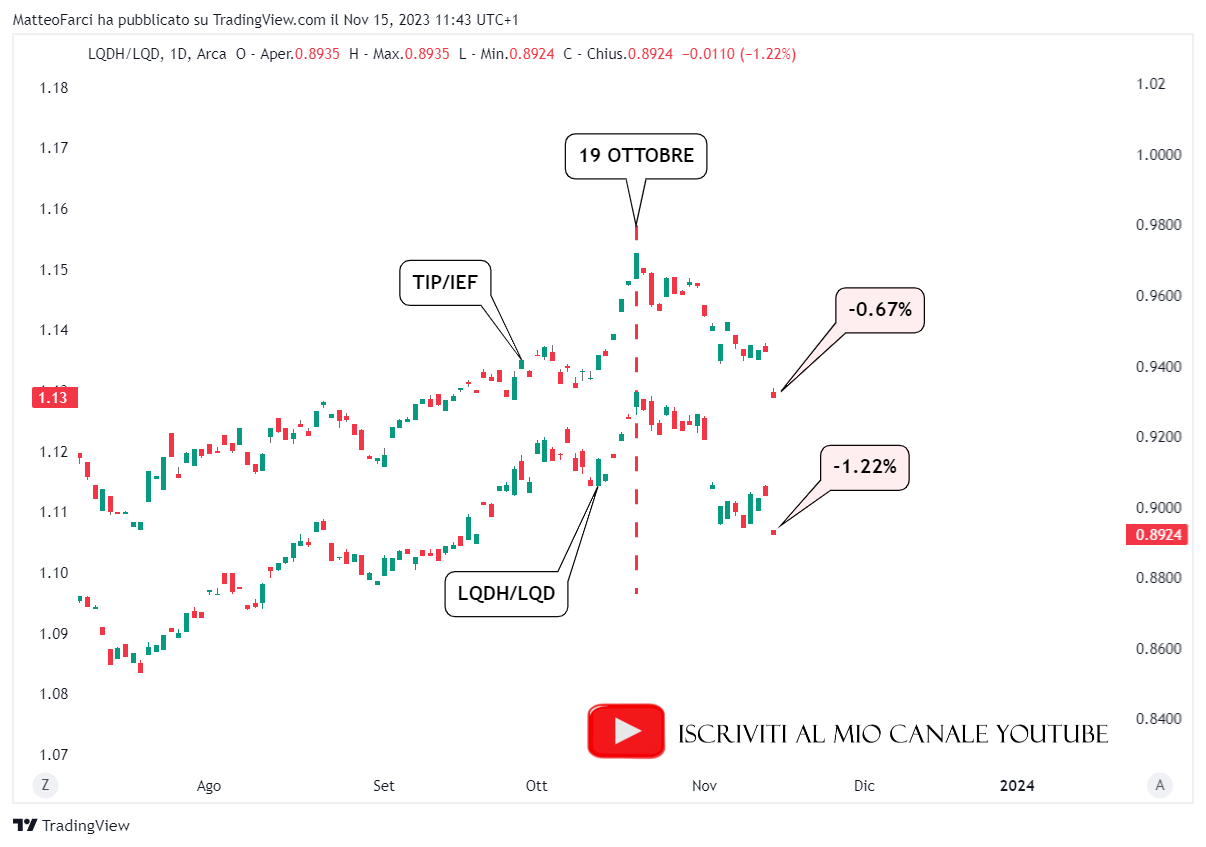 Le performance negative degli indici di sentiment TIP/IEF e LQDH/LQD. Grafico giornaliero