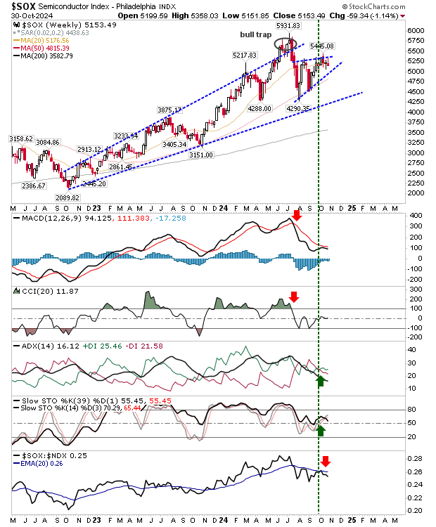 SOX-Weekly Chart