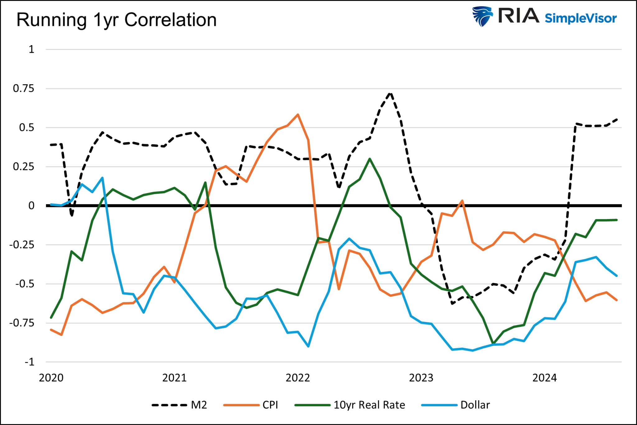 Gold Running-1-Year Correlation