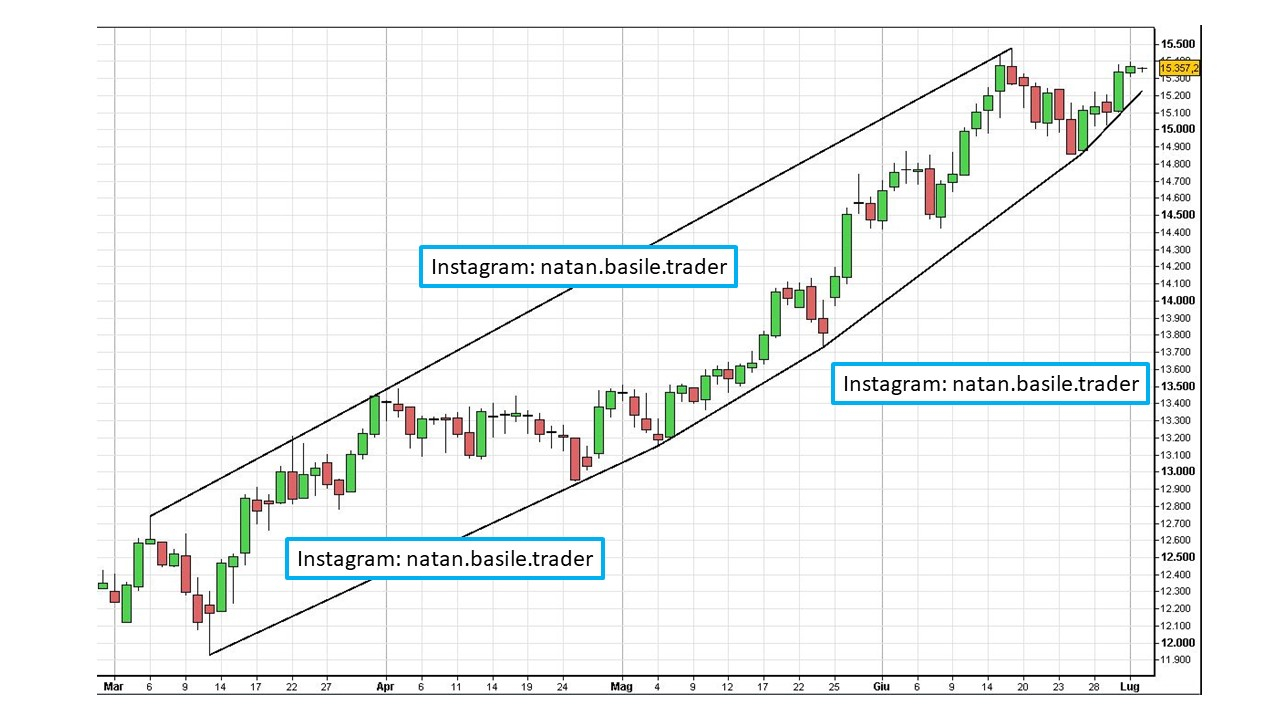 Nasdaq Daily