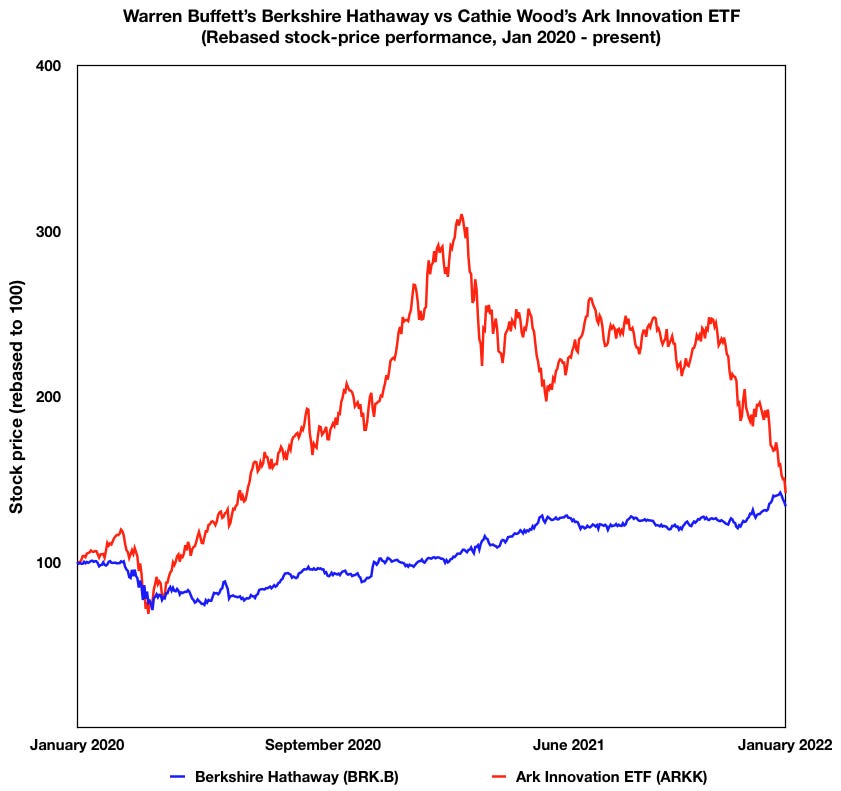 andamento buffett e ark, fonte Business insider