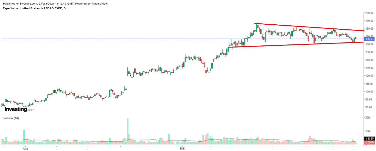 EXPE Daily Chart