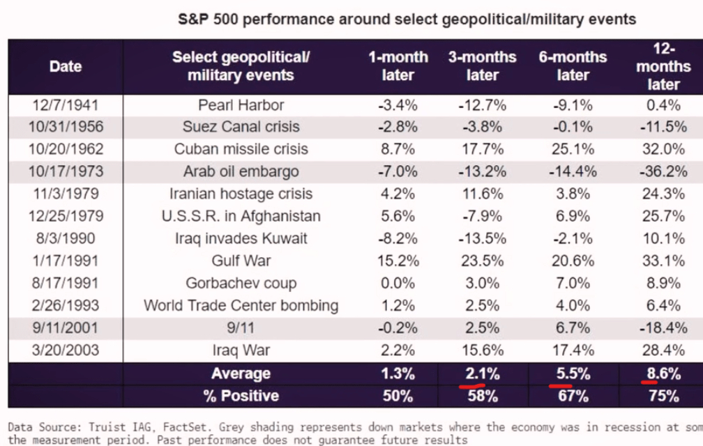 S&P 500 Performance During Geopolitical Events