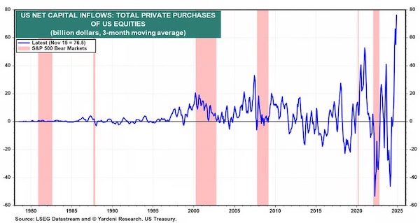 US Net Capital Inflows