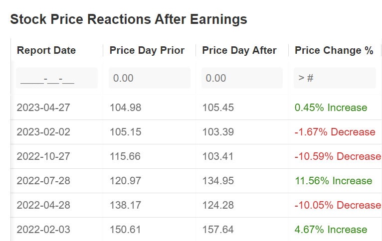 Amazon Stock Price Reaction After Earnings