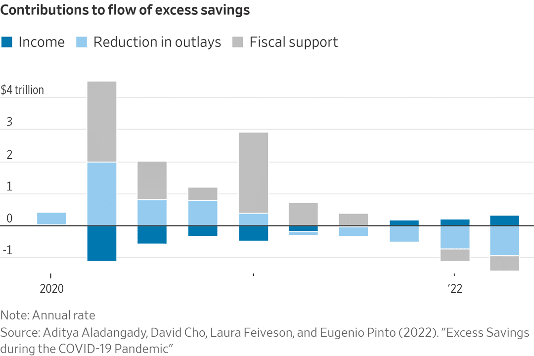 Excess Savings During Pandemic