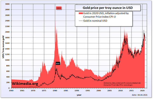 Prezzi nominali dell'oro in dollari e aggiustati per l'inflazione