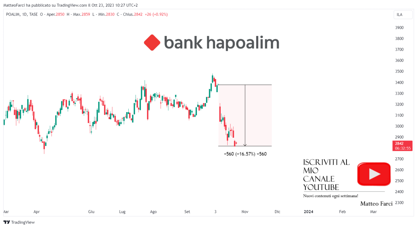 Il titolo Bank Hapoalim, dal 7 ottobre, ha registrato un crollo di oltre 16 punti percentuali. Grafico giornaliero