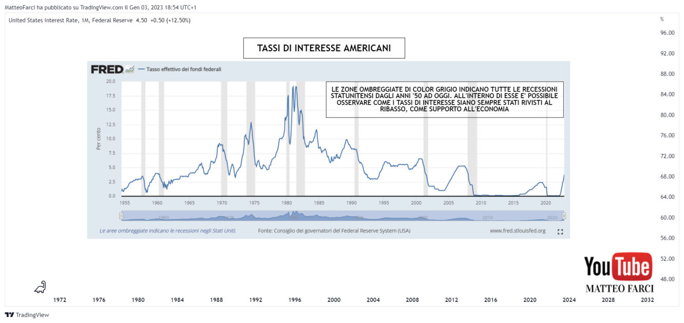 Durante le recessioni i tassi di interesse sono sempre stati rivisti al ribasso