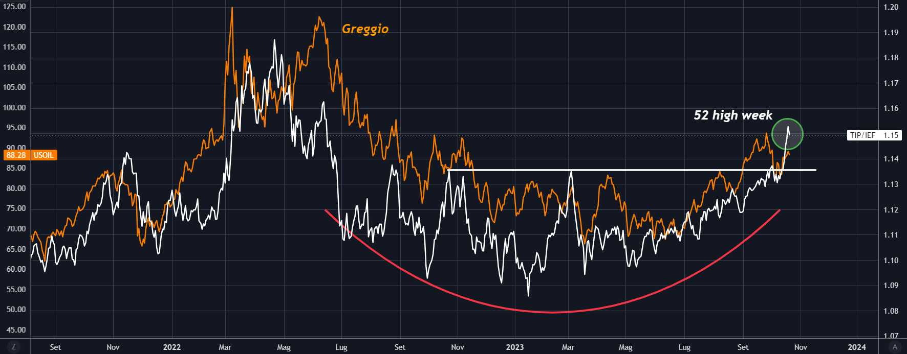 TIPs/IEF vs Crude Oil