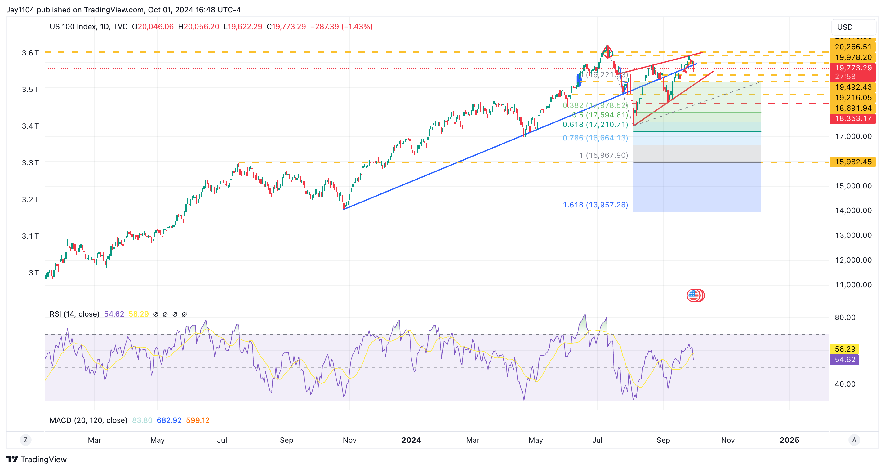 Nasdaq 100-Daily Chart