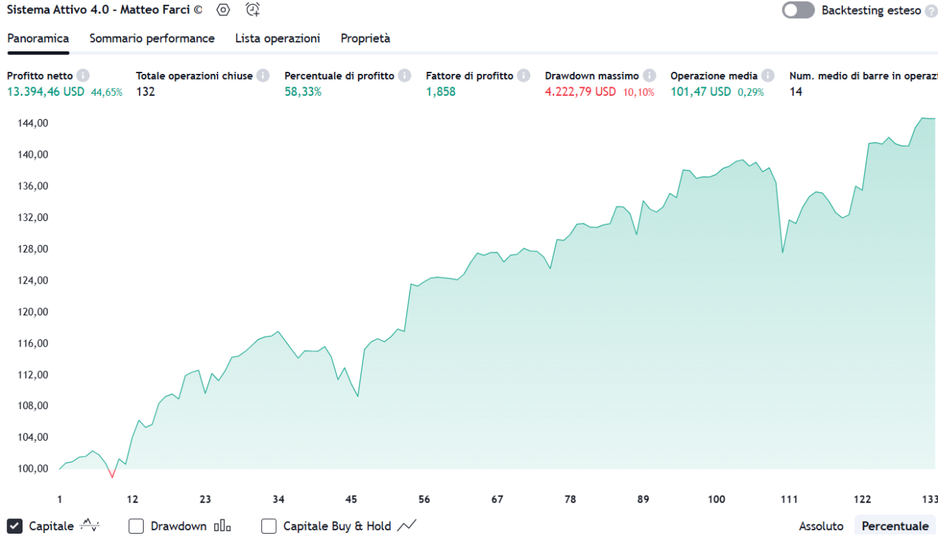 Backtest Trading System su HYG