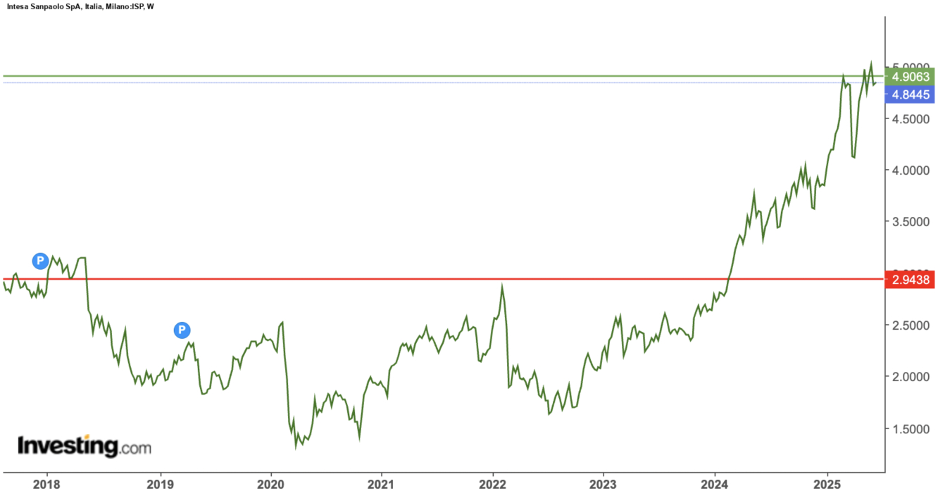 Andamento grafico Intesa SanPaolo; fonte Investing.com