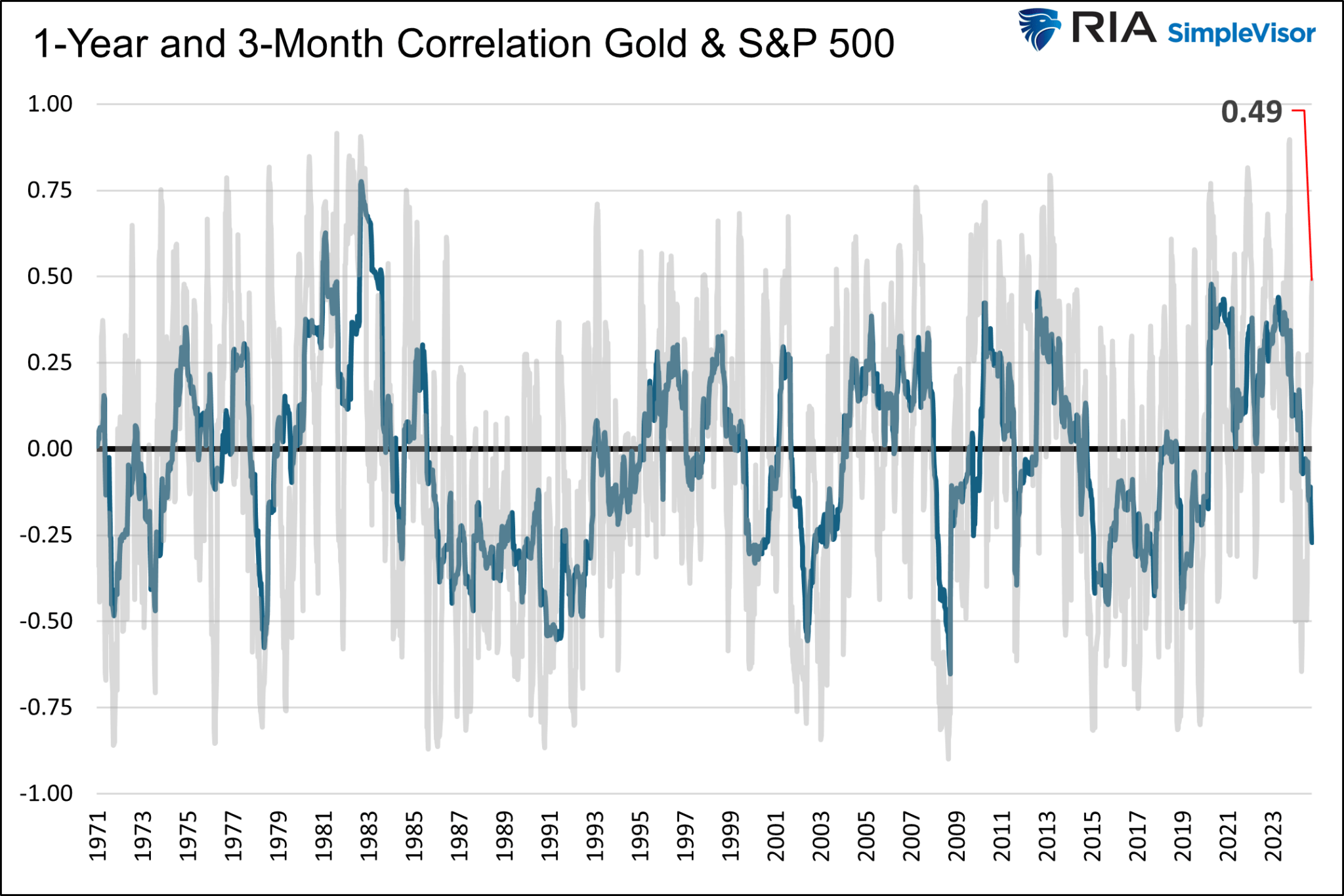 Stocks and Gold Correlation