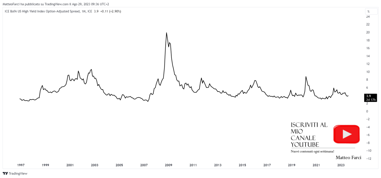L’ICE BofA High Yield Index Option-Adjusted Spread. Grafico mensile