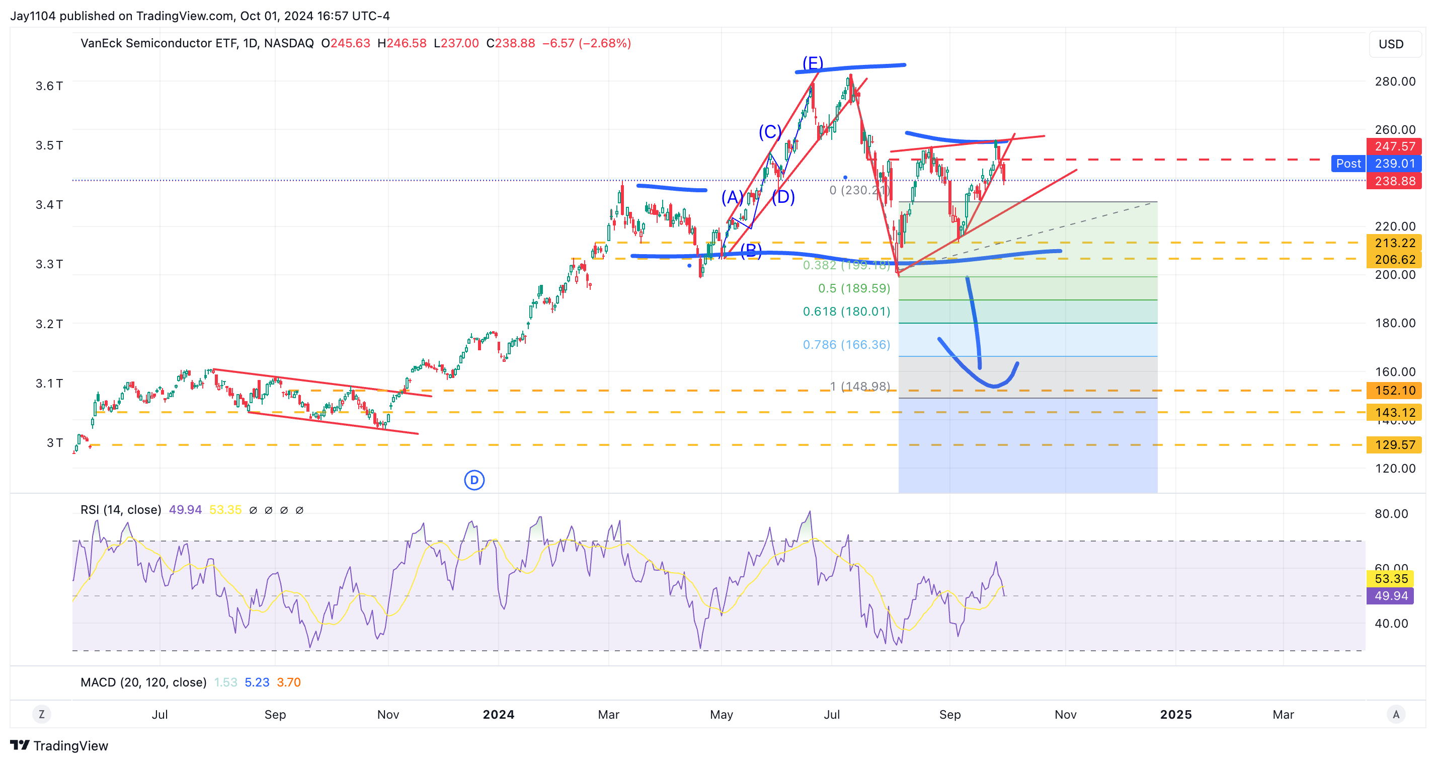 SMH-Daily Chart