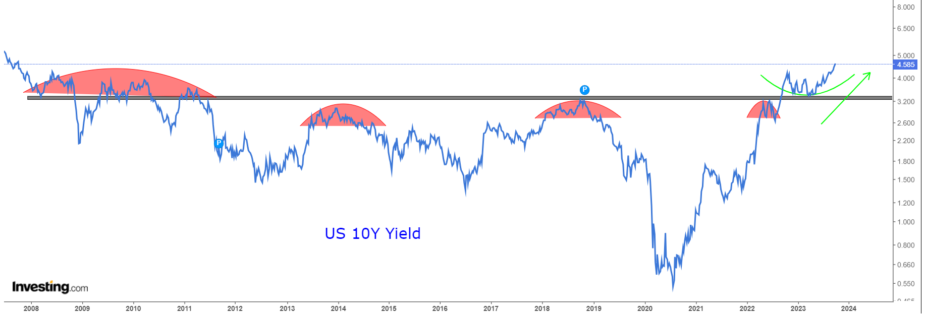 US 10-Year Yield Chart