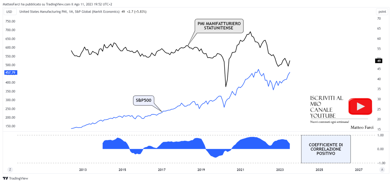La correlazione positiva tra PMI manifatturiero statunitense e mercato azionario dell’omonima Area. Grafico mensile
