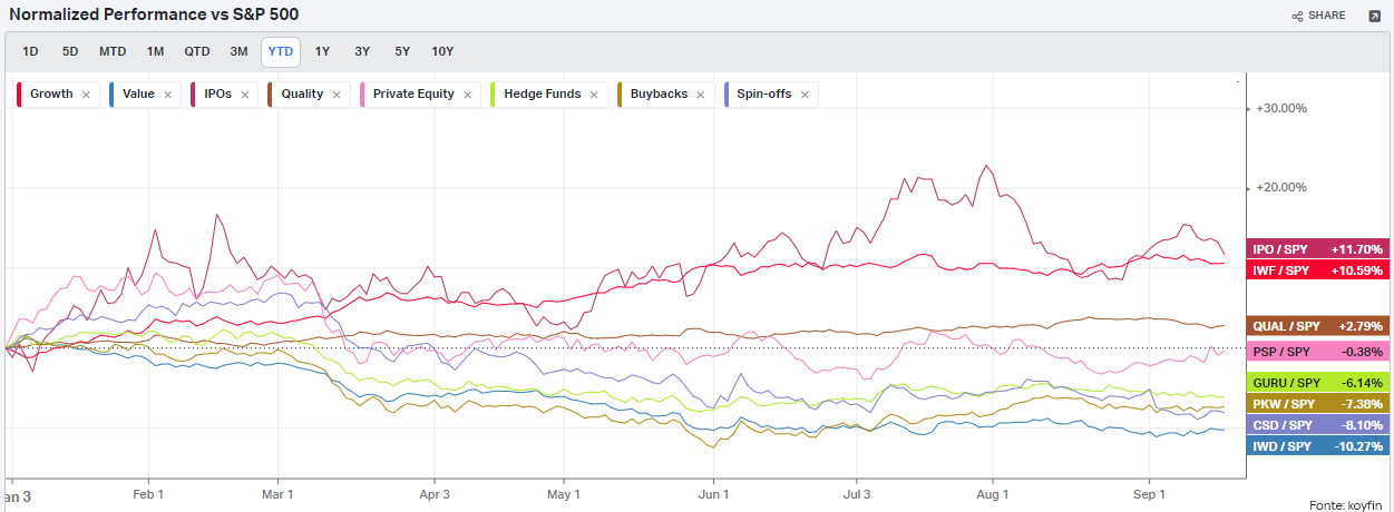 Performance relative stili sullo SPY