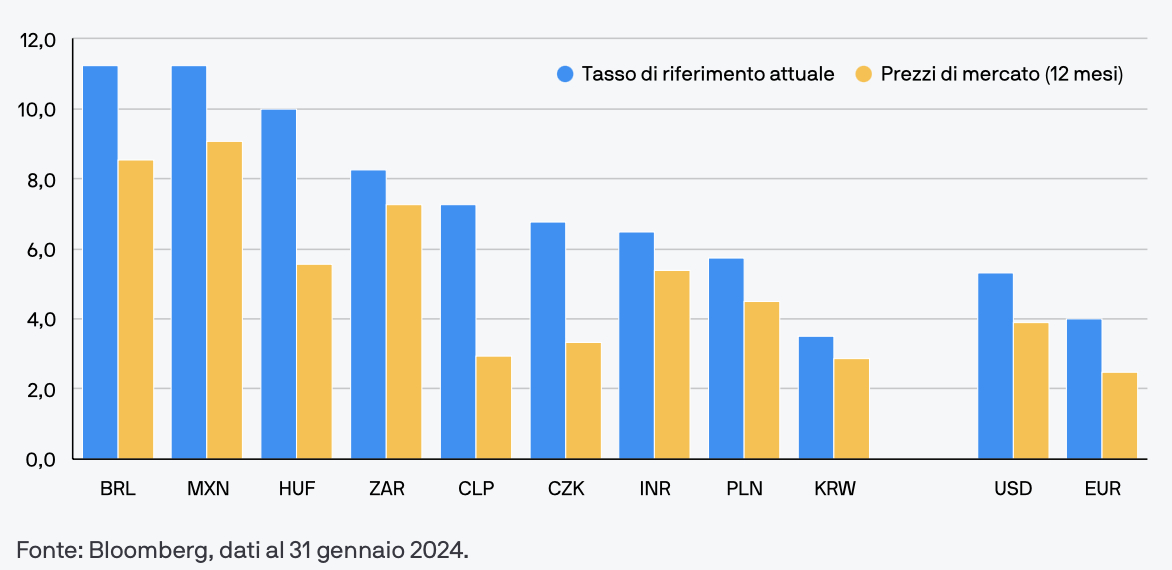 Tassi di Rifinanziamento Emergenti a confronto