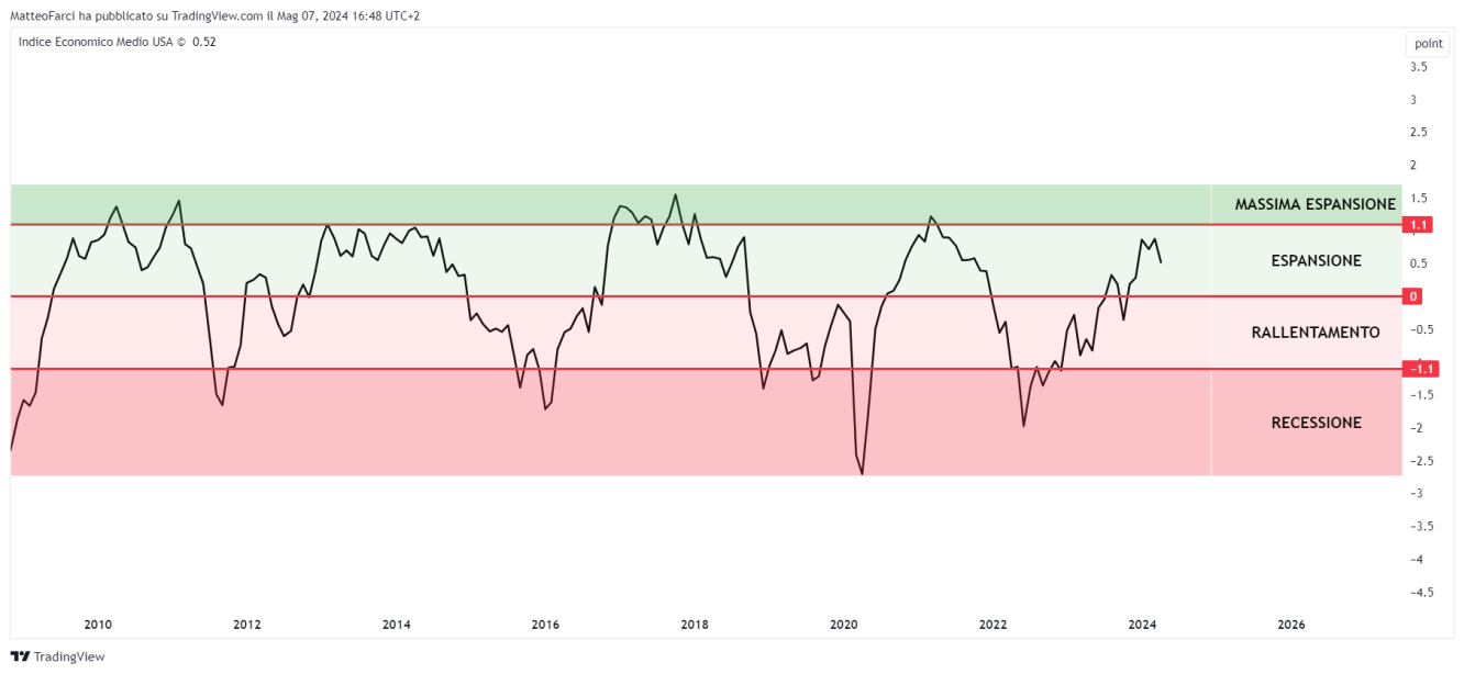 Il ciclo economico statunitense